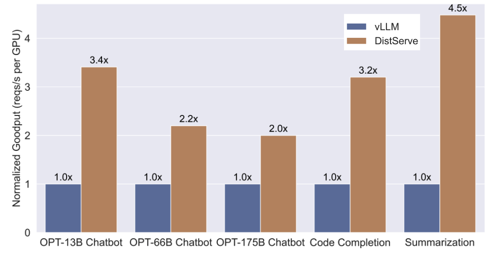 distserve_evaluation