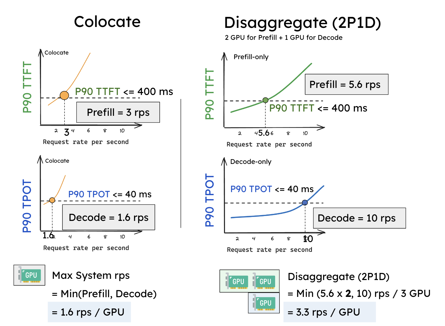 disaggregation_vs_collocation