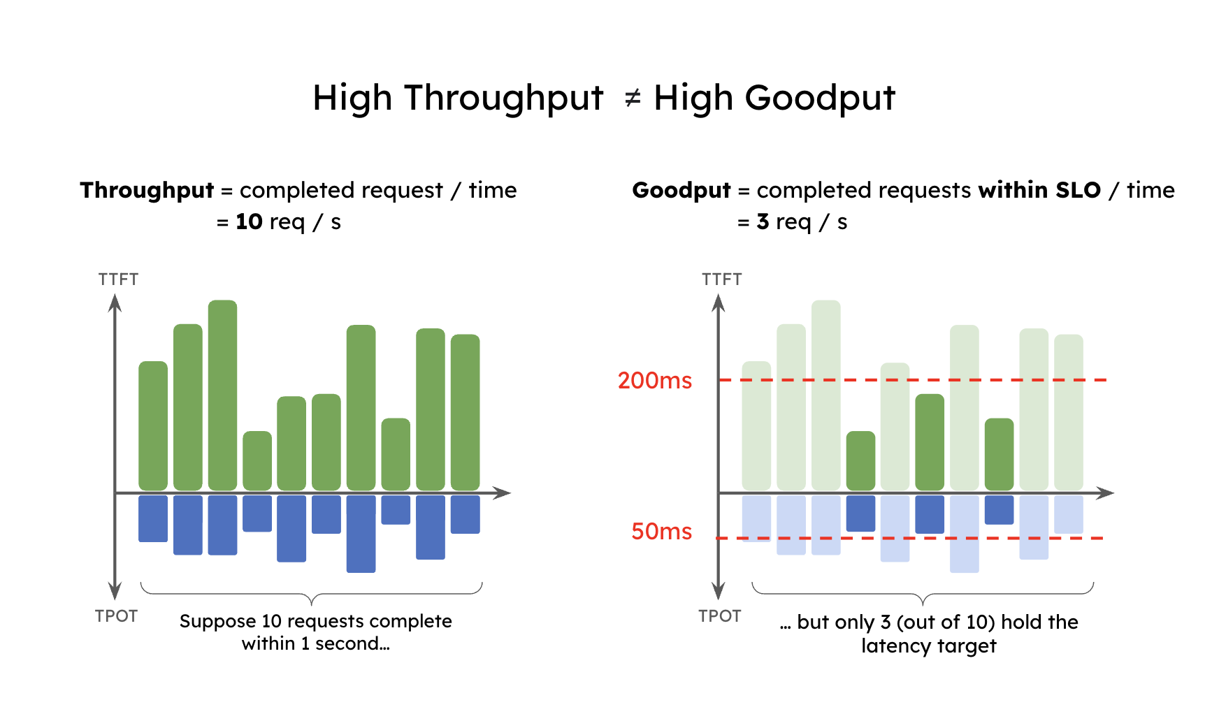 high_throughput_is_not_high_goodput