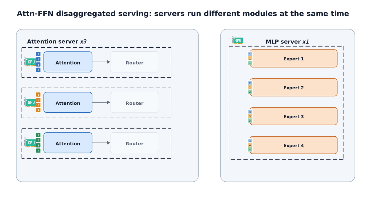 Attention-FFN disaggregated token flow