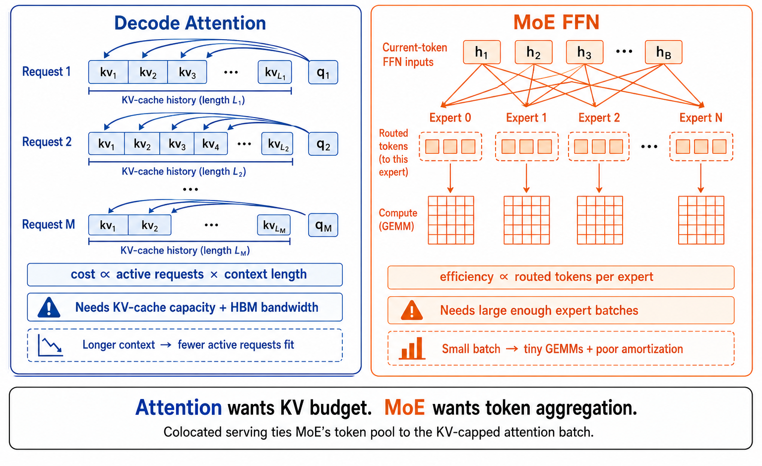 Attention and MoE scaling dependencies