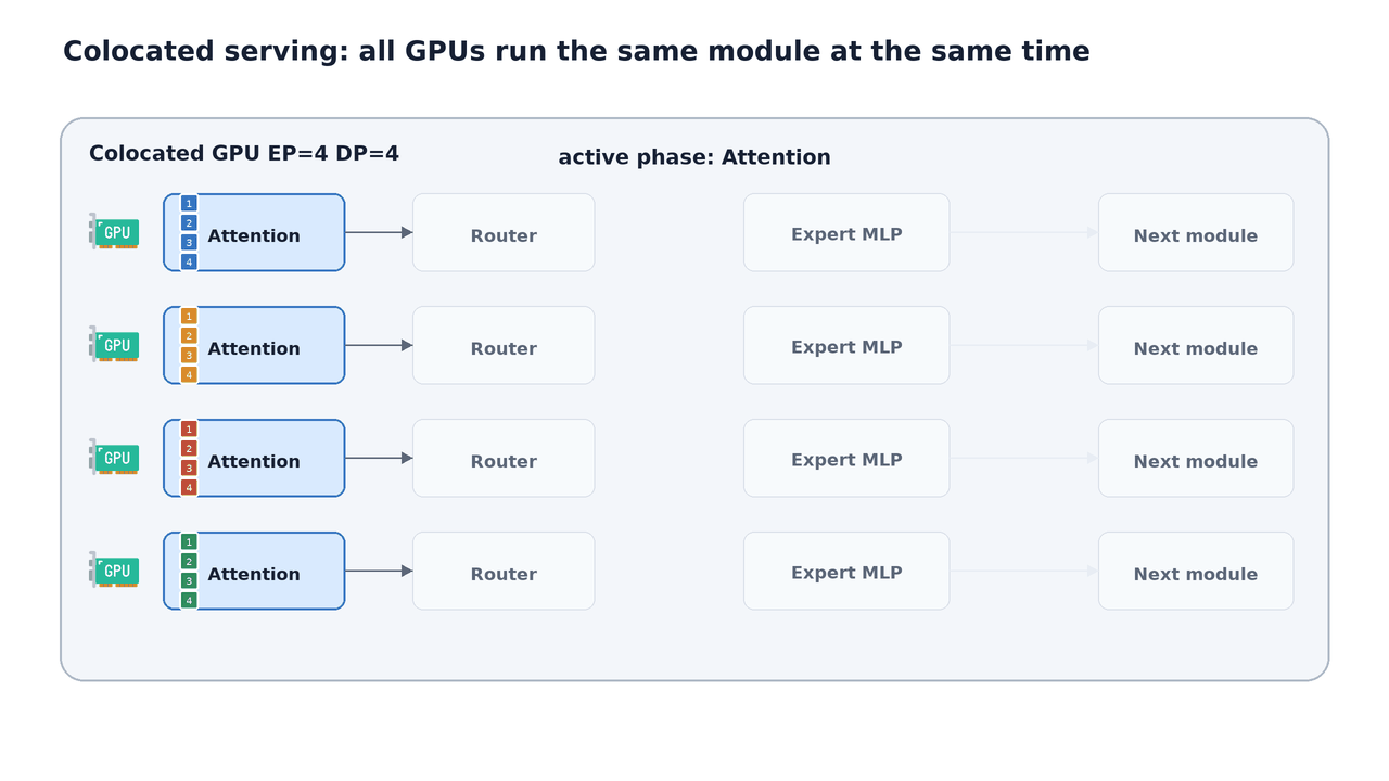 Colocated MoE token flow