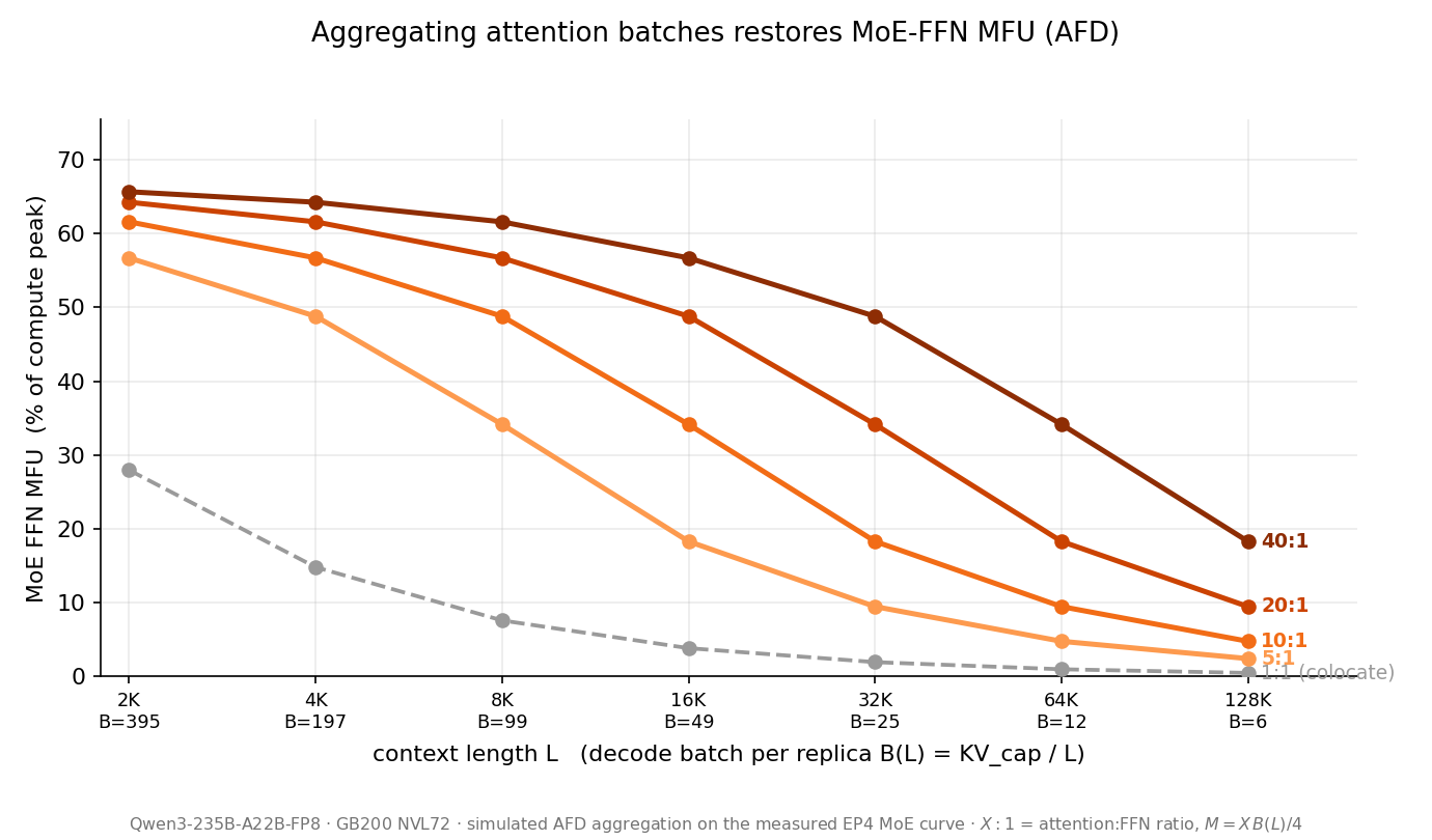 AFD improves MoE MFU by aggregation