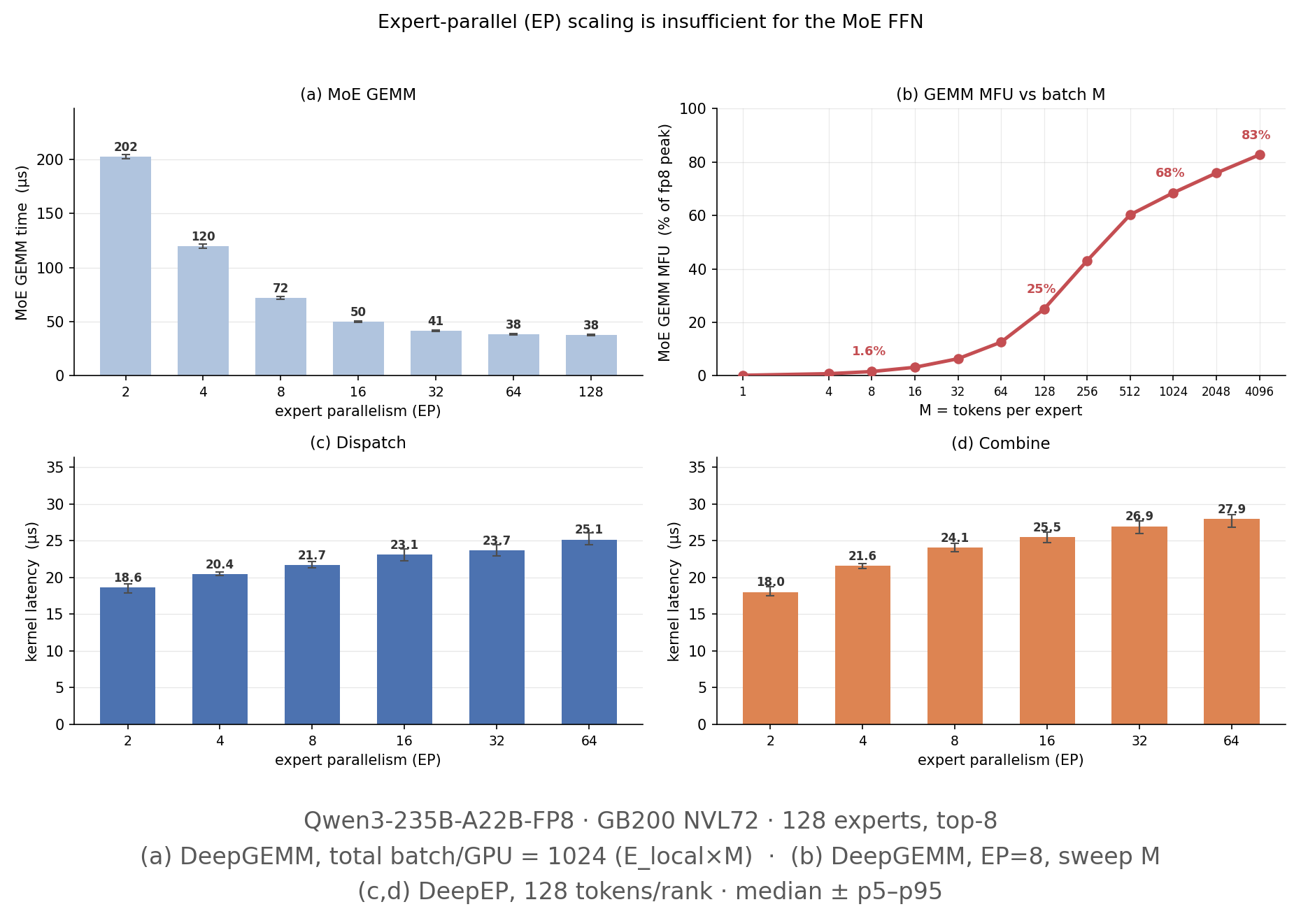 Expert parallelism is insufficient