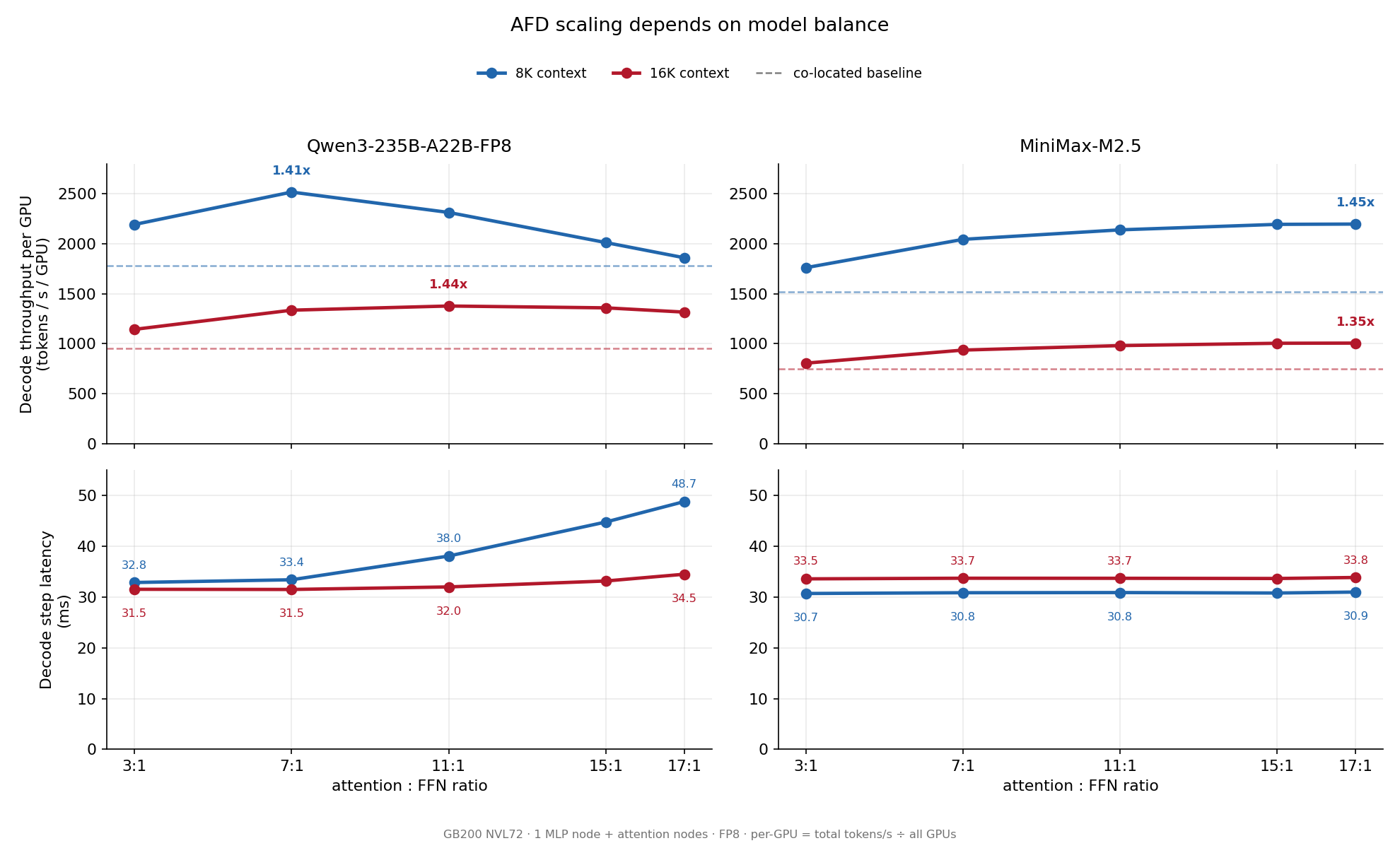 Qwen and MiniMax AFD scaling comparison
