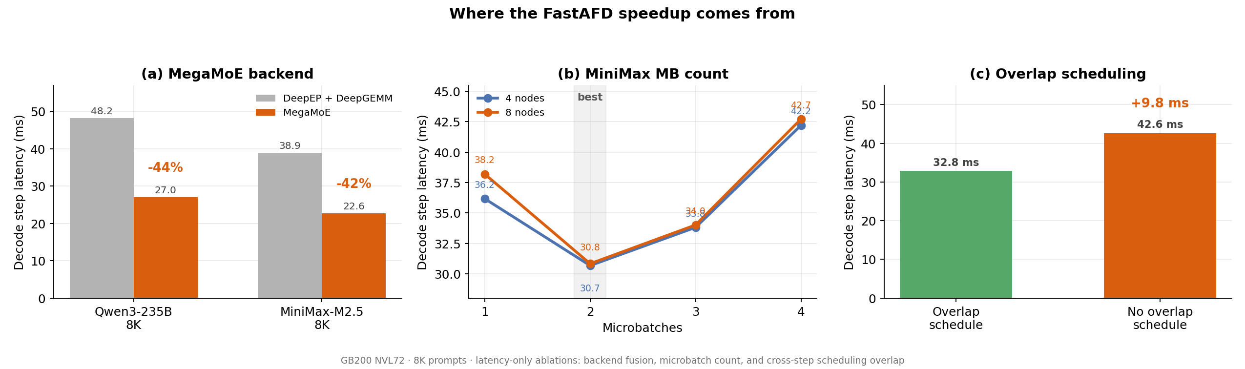 FastAFD speedup-source ablations