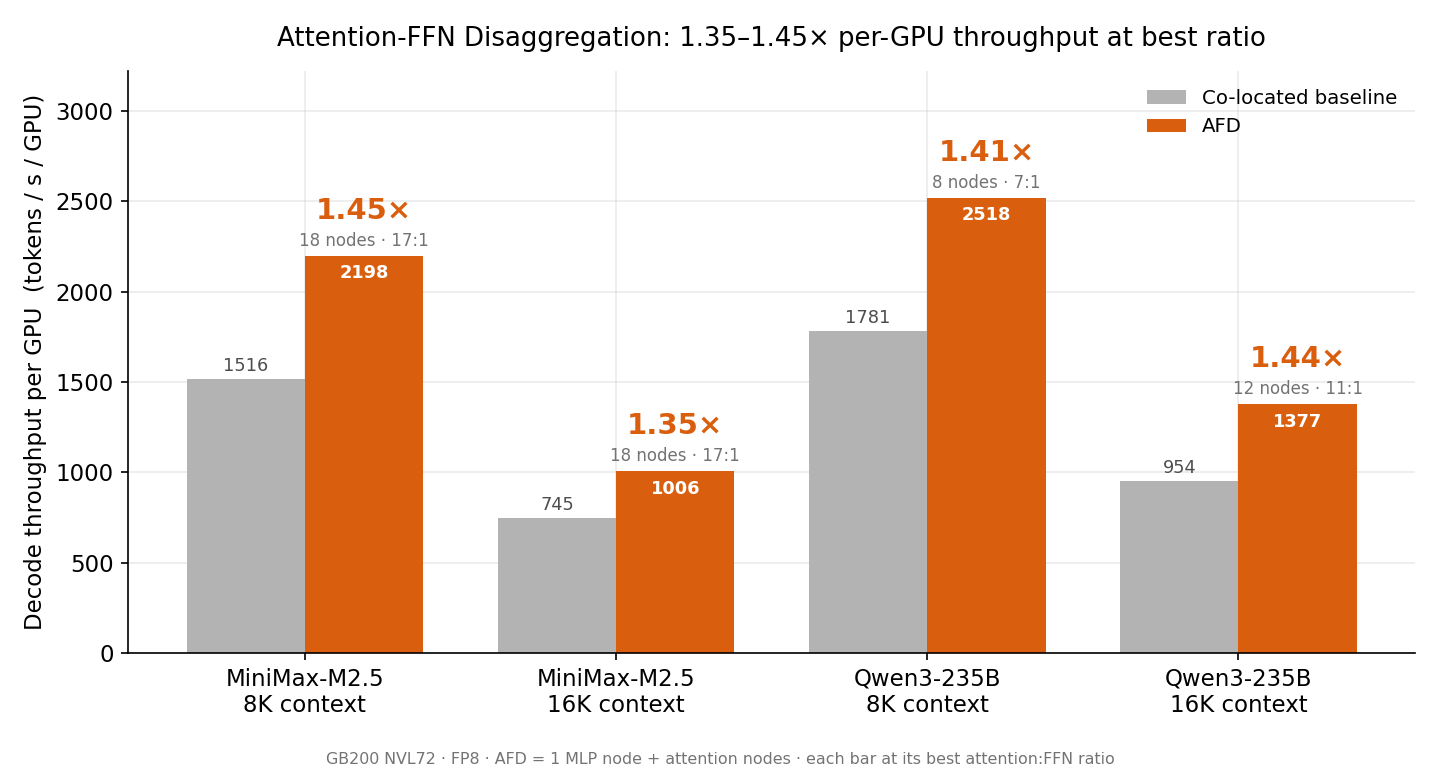FastAFD throughput summary
