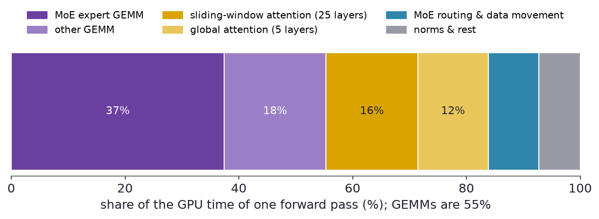 GPU time breakdown