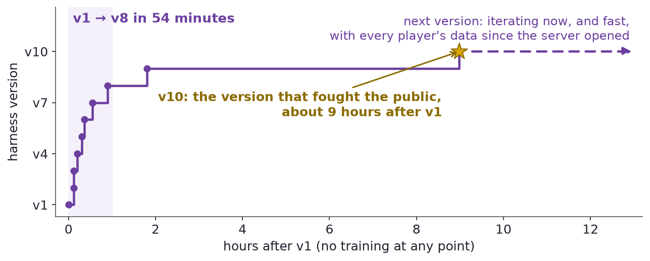 Harness versions over time