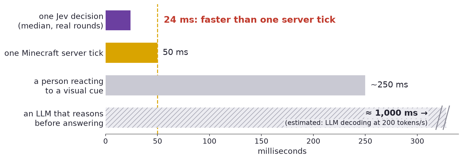 How fast is that