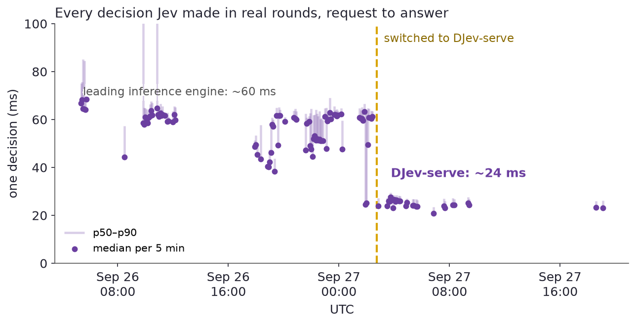 Latency over the release
