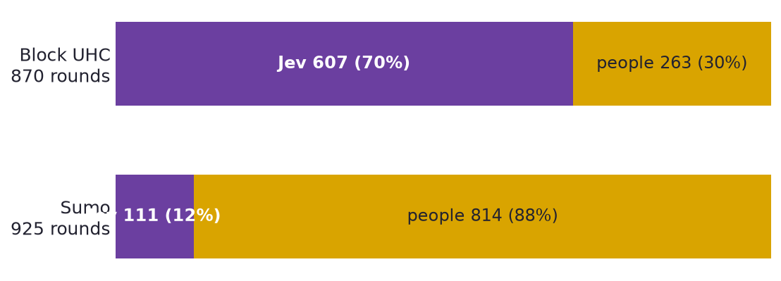 Who won