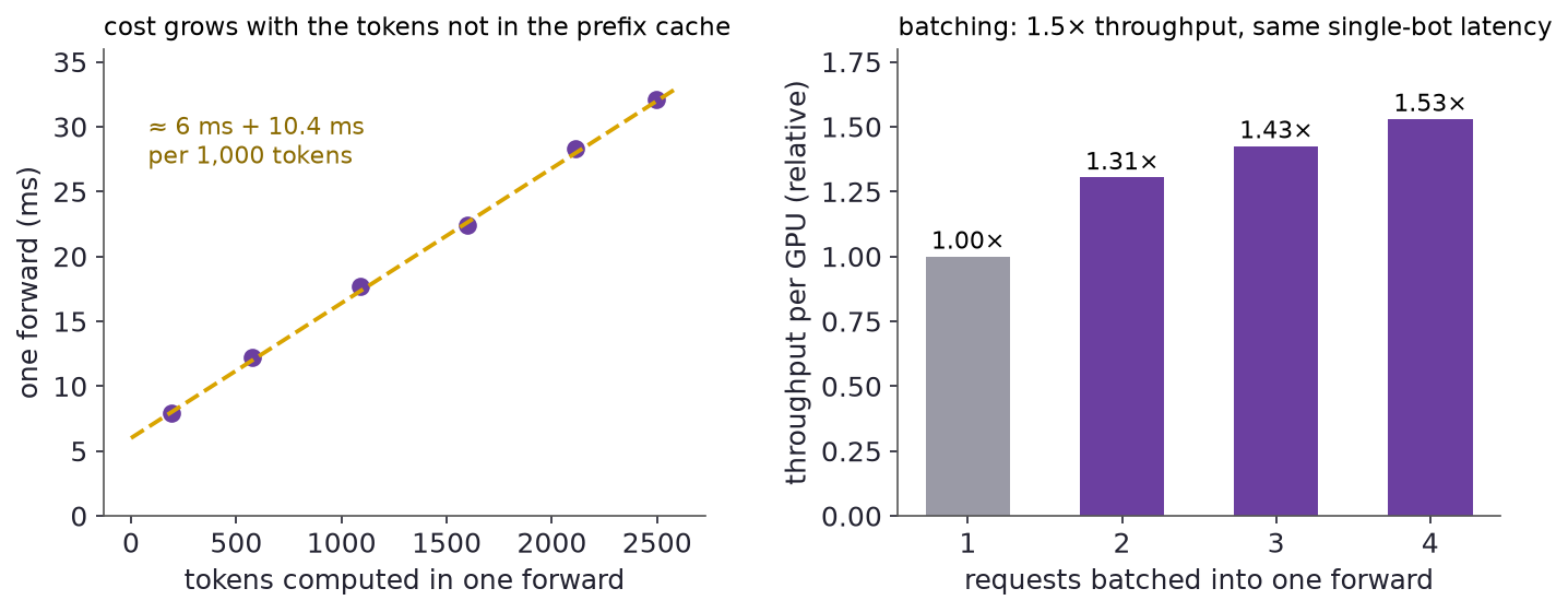 Scaling and batching