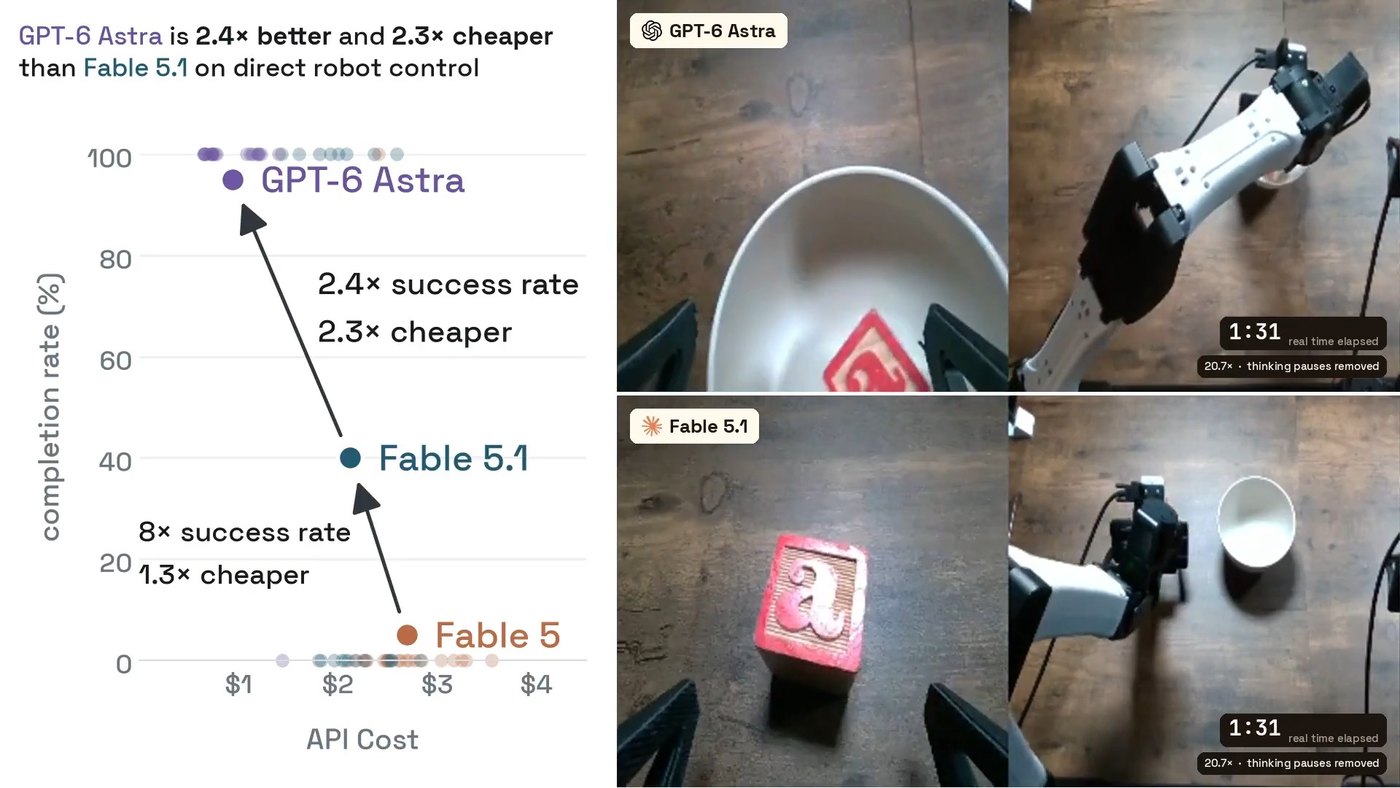 GPT-6 Astra versus Fable 5.1 on direct robot control: completion rate against API cost, with robot camera views.