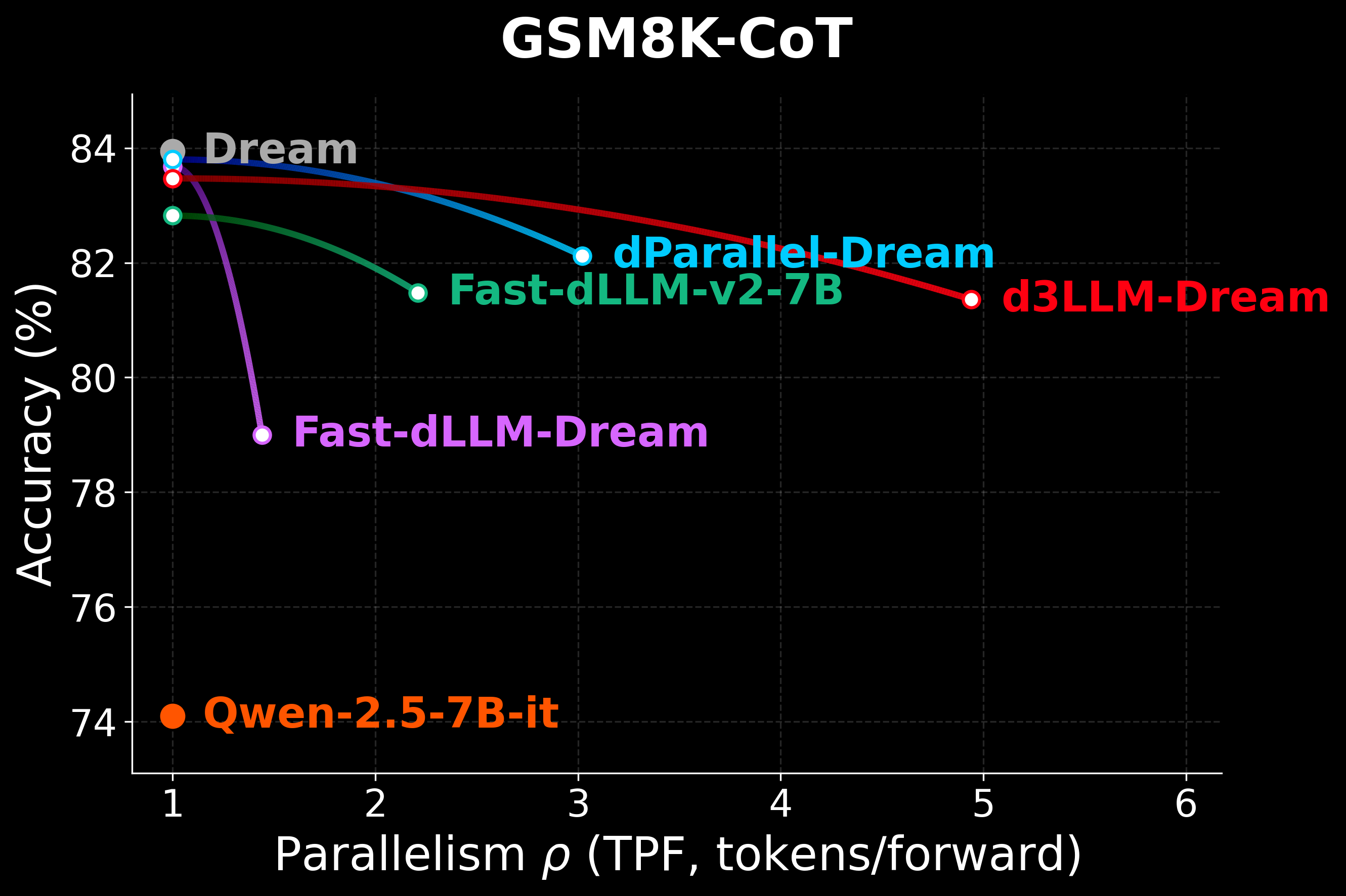 Dream GSM8K-CoT