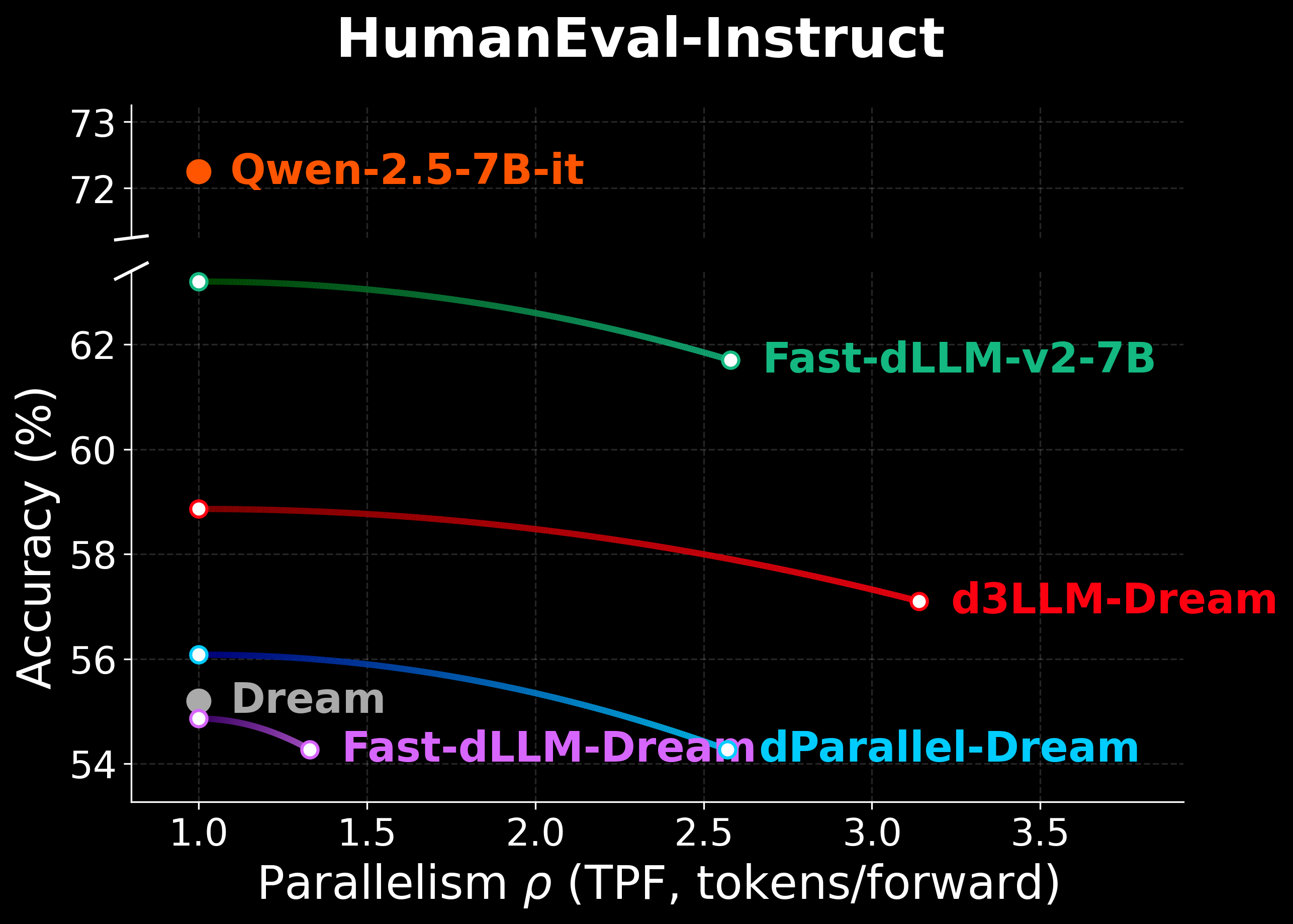 Dream HumanEval_Instruct