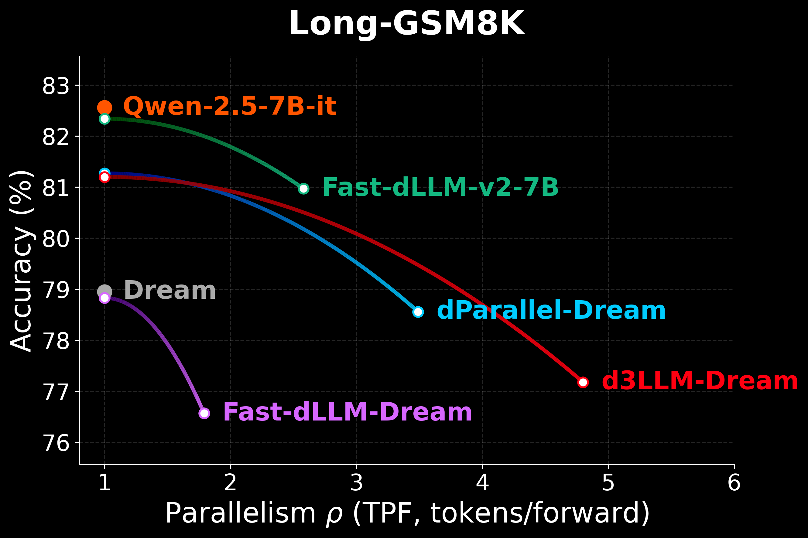 Dream Long-GSM8K