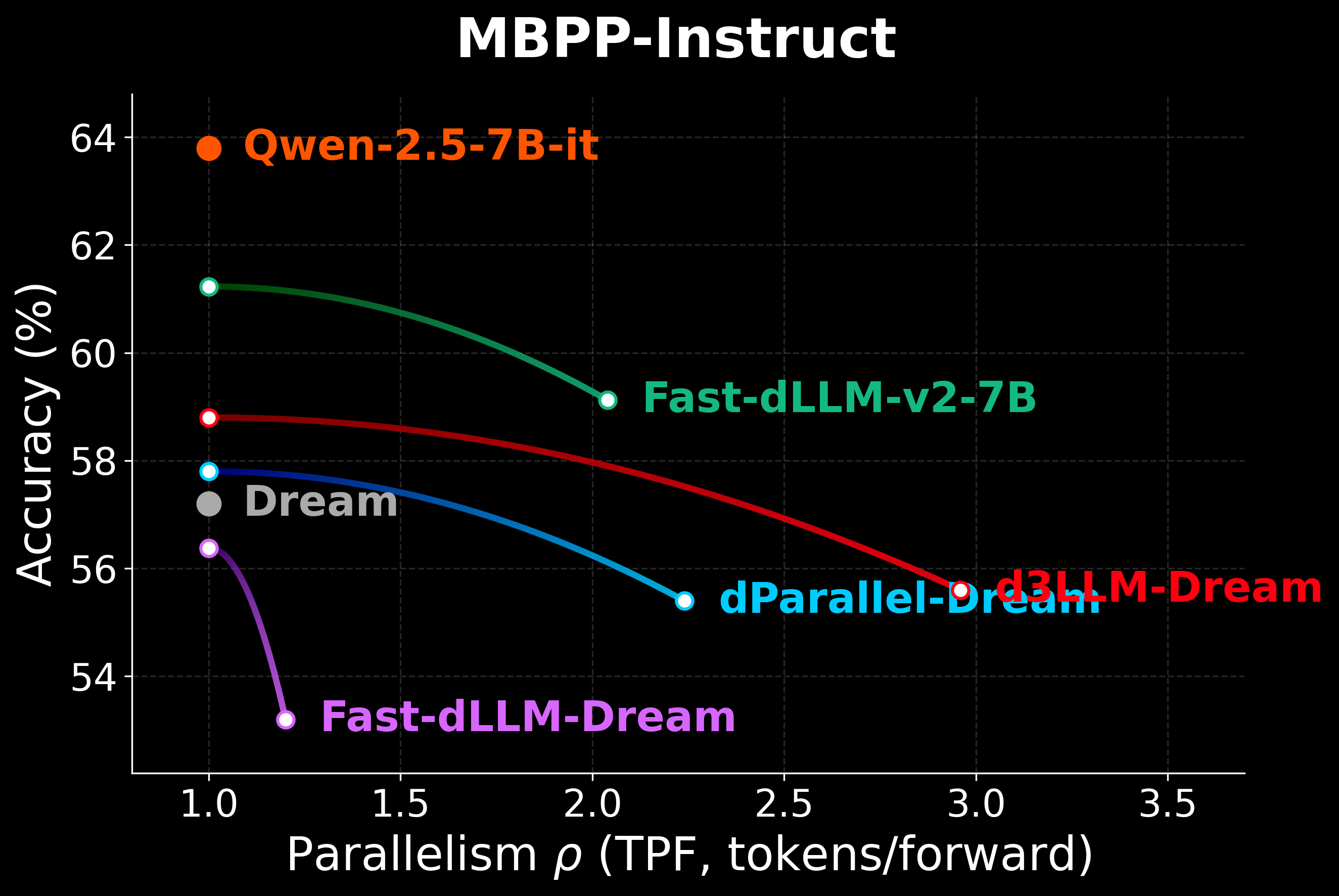 Dream MBPP_Instruct