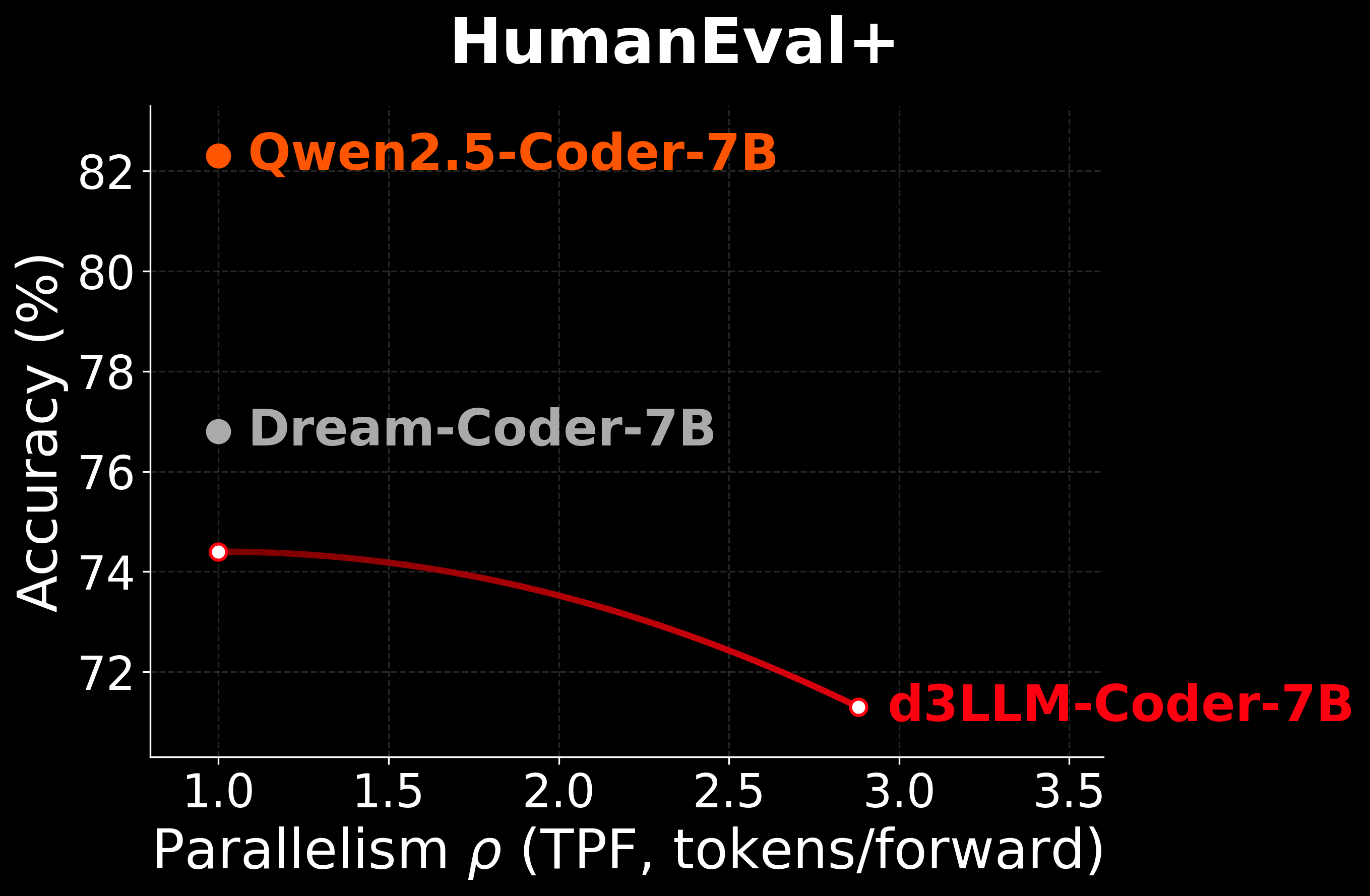 Dream-Coder HumanEval+