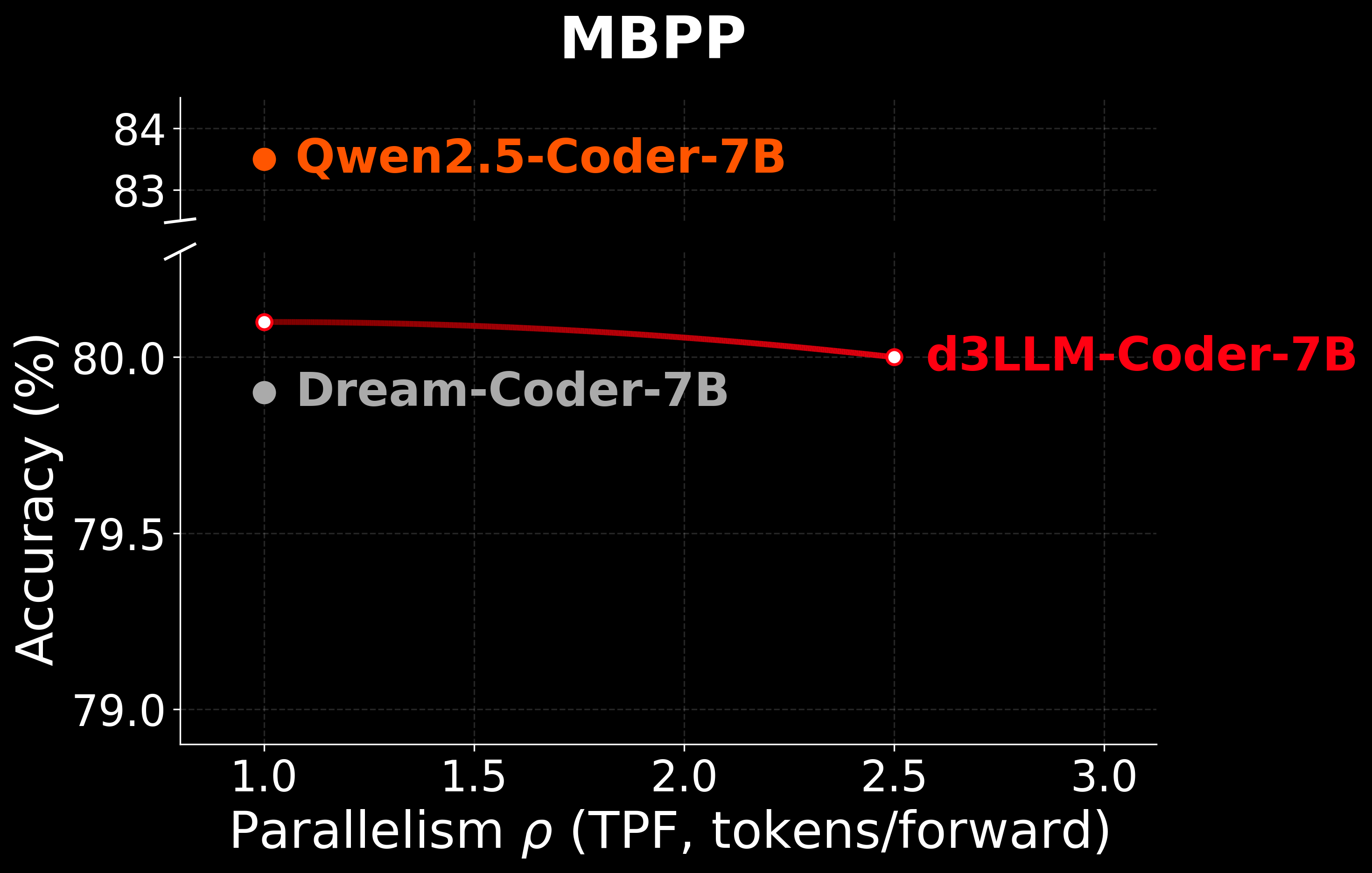 Dream-Coder MBPP