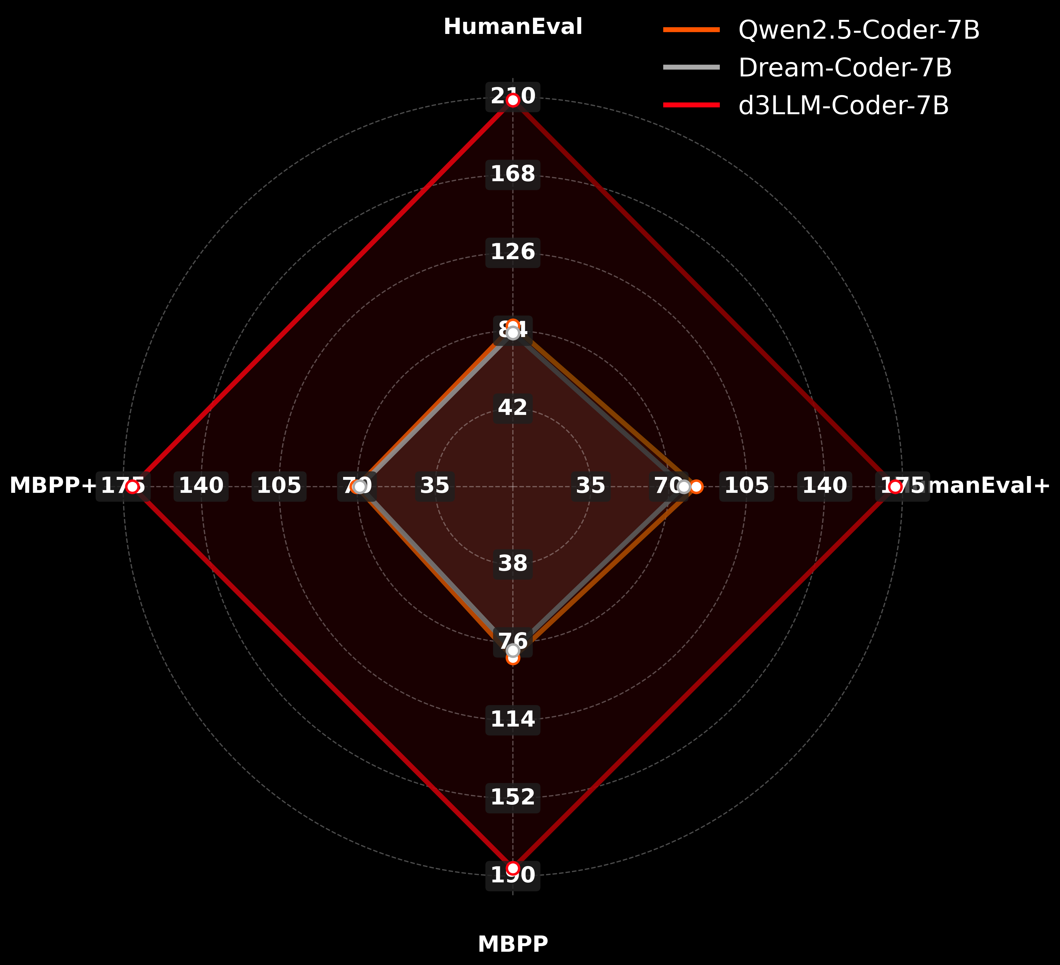 Dream-Coder AUP Radar