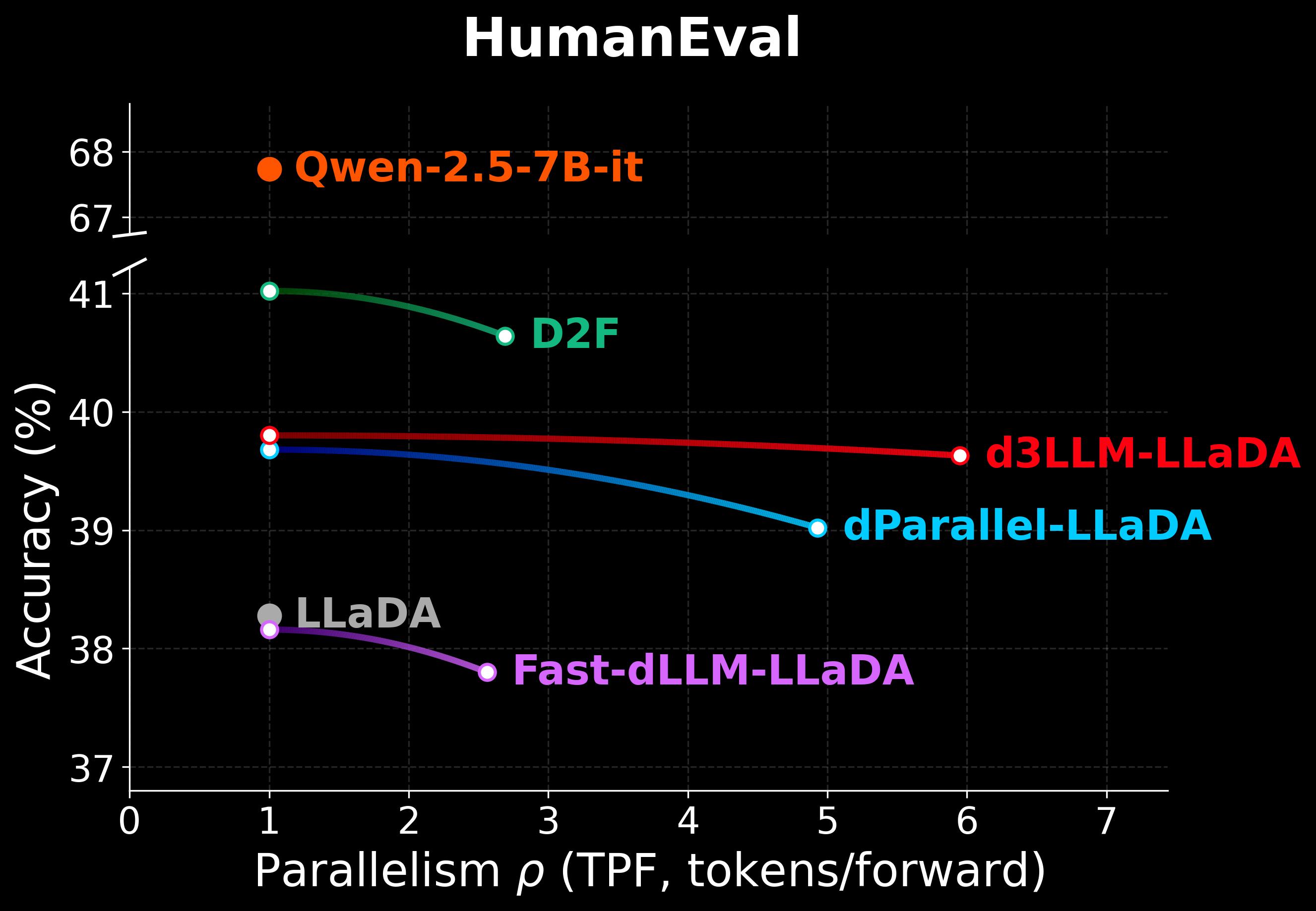 LLaDA HumanEval
