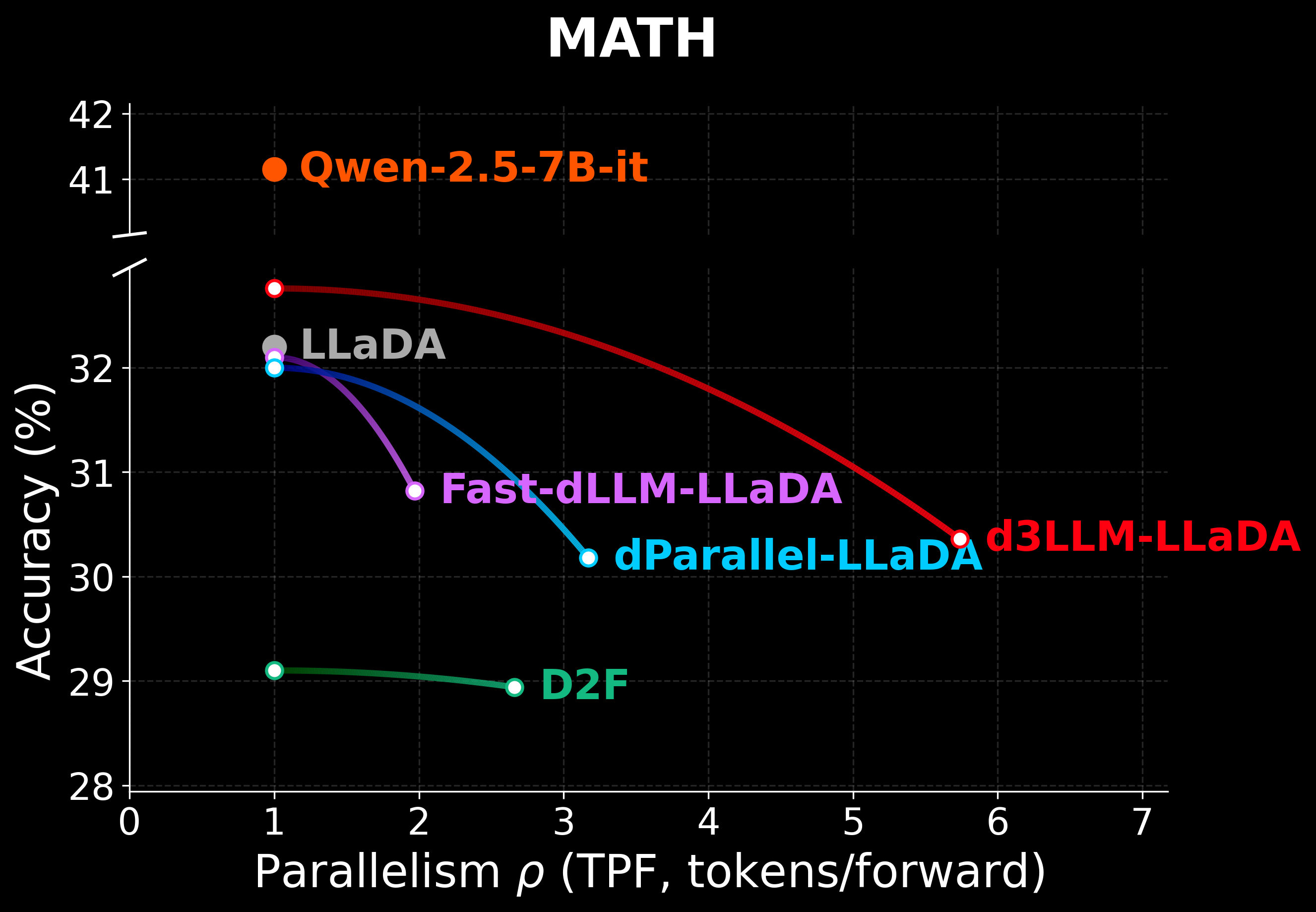 LLaDA MATH
