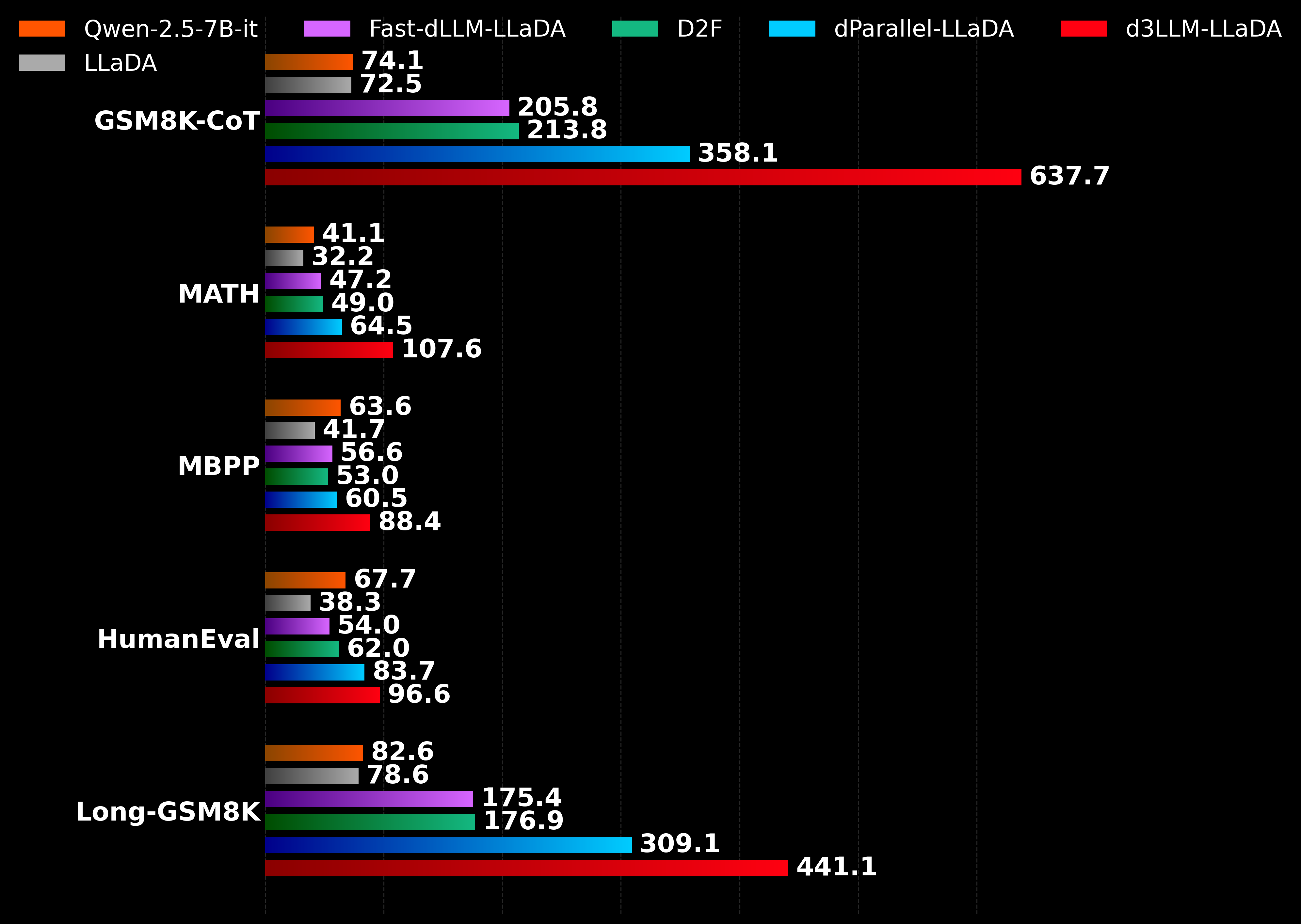 LLaDA AUP Histogram