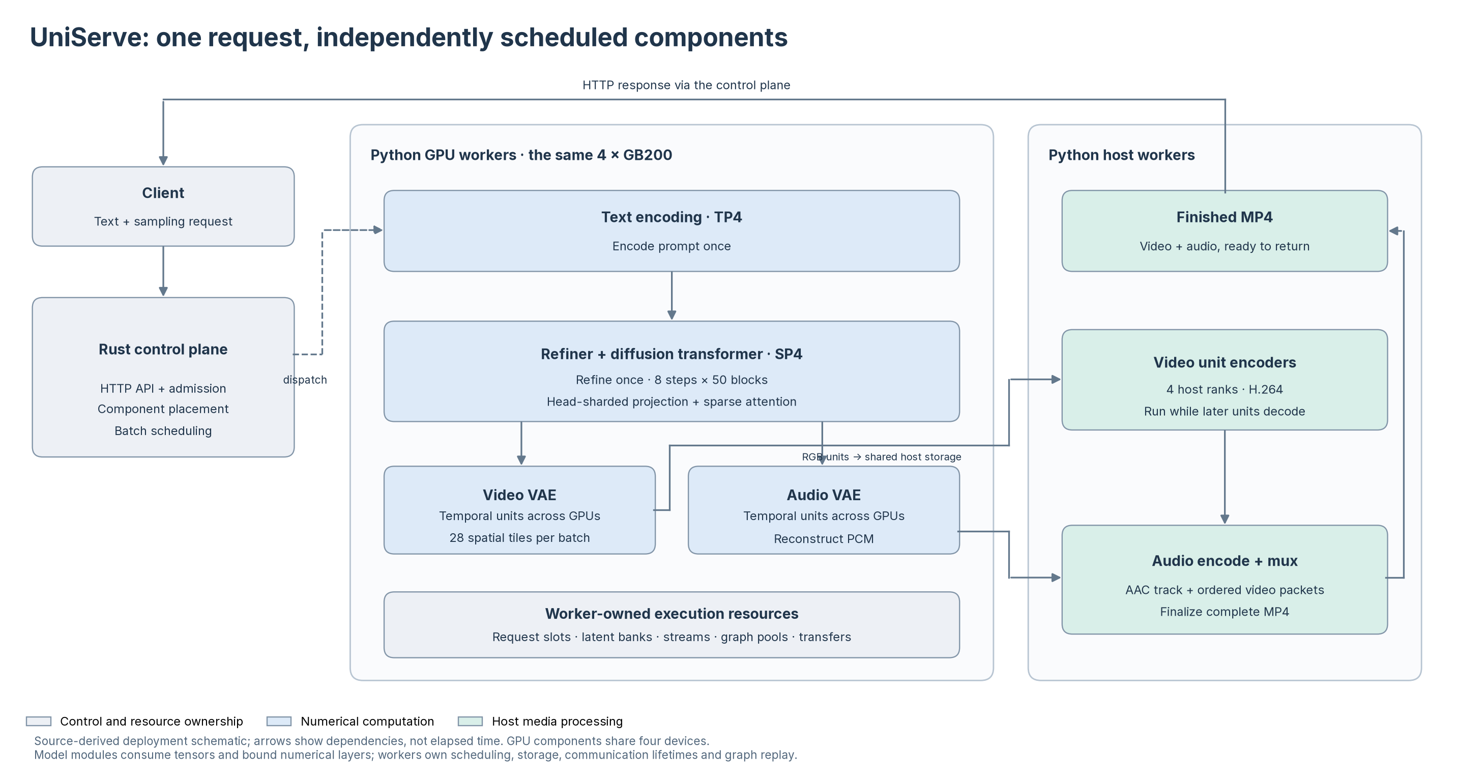 UniServe: Serving FastH3 at Its Fastest
